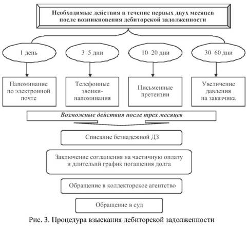 Процедура взыскания дебиторской задолженности