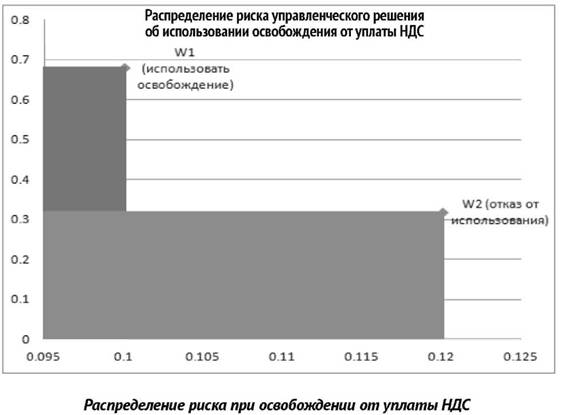 Распределение риска при освобождении от уплаты НДС