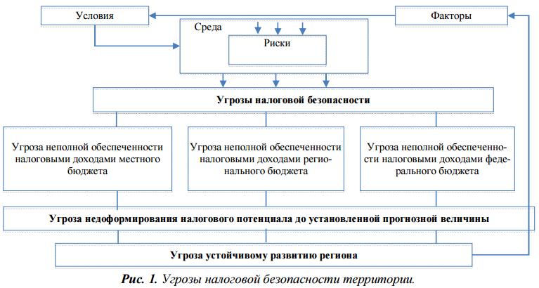 Угрозы налоговой безопасности территори