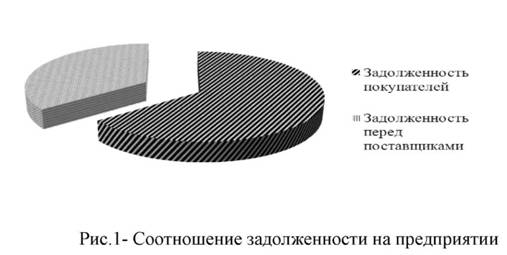 Соотношение задолженности на предприятии