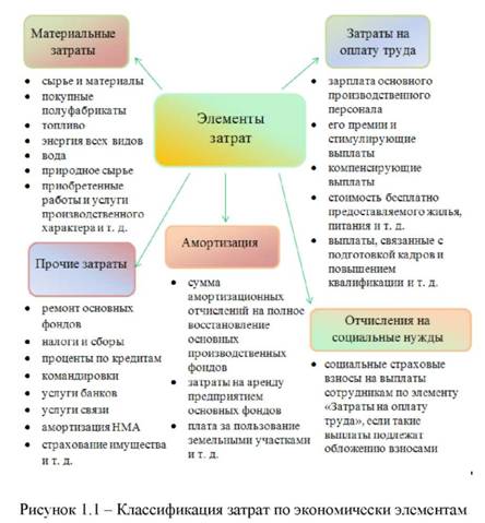 Классификация затрат по экономическим элементам