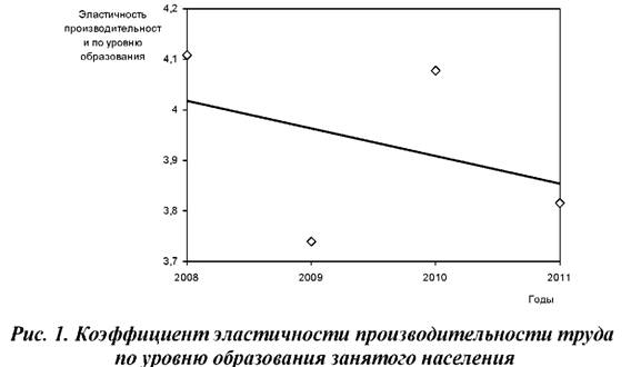 Коэффициент эластичности производительности труда по уровню образования занятого населения