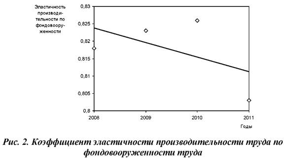 Коэффициент эластичности производительности труда по фондовооруженности труда