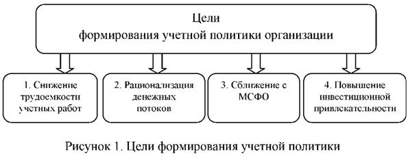 Цели формирования учетной политики