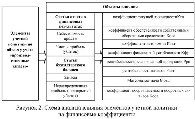 Схема анализа влияния элементов учетной политики на финансовые коэффициенты