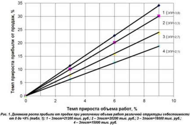Динамика роста прибыли от продаж при увеличении объема работ различной структурой себестоимости от 0 до 9%