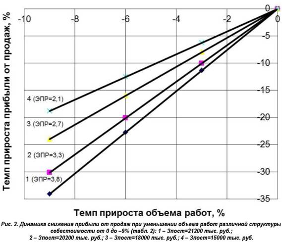 Динамика снижения прибыли от продаж при уменьшении объема работ различной структуры себестоимости от 0 до –9%