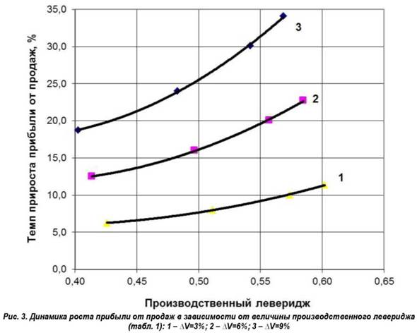 Динамика роста прибыли от в зависимости от величины производственного левериджа