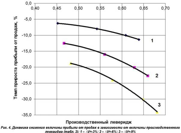 Динамика снижения величины прибыли от продаж в зависимости от величины производственного левериджа