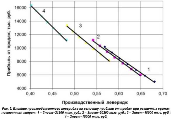Влияние производственного левериджа на величину прибыли от продаж при различных суммах постоянных затрат