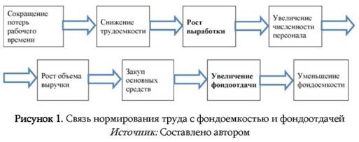 Связь нормирования труда с фондоемкость и фондоотдачей