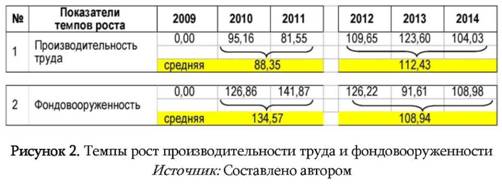 Темпы роста производительности труда и фондовооруженности