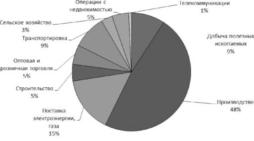 Анализ выборки по отраслям, использованной для определения влияния внутренних и внешних факторов на дивидендные выплаты