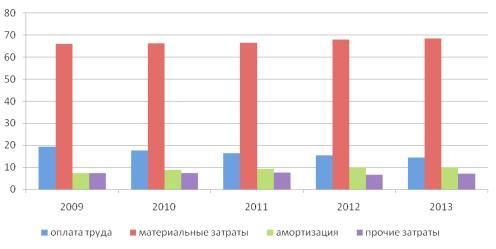 Структура себестоимости продукции сельского хозяйства в сельскохозяйственных предприятиях Курской области, %