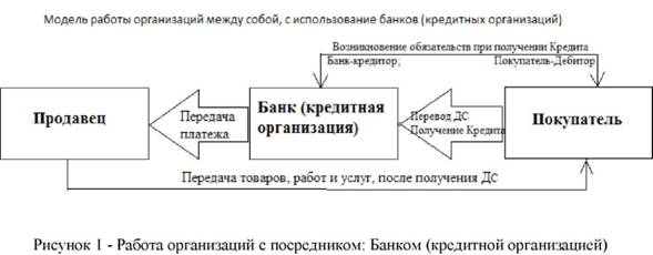 Работа организации с посредником: банком (кредитной организацией)