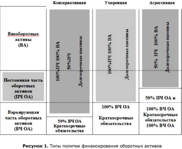 Типы политик финансирования оборотных активов