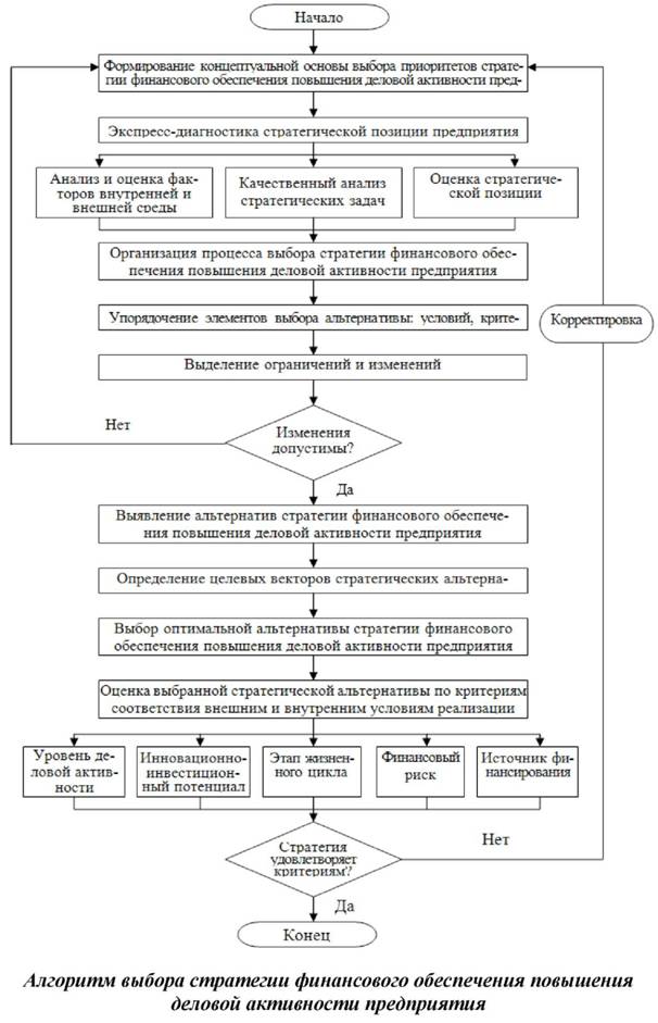 Алгоритм выбора стратегии финансового обеспечения повышения деловой активности предприятия