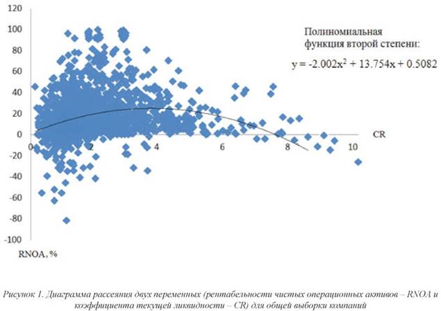 Диаграмма рассеяния двух переменных (рентабельности чистых операционных активов и коэффициента текущей ликвидности) для общей выборки компаний