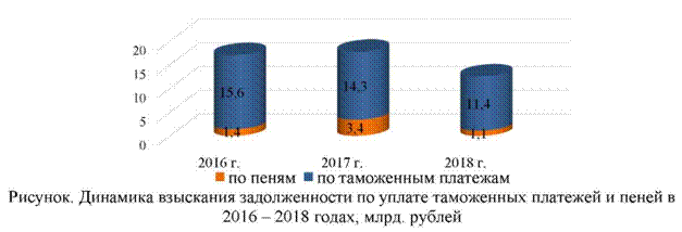 Динамика взыскания задолженности по таможенным платежам