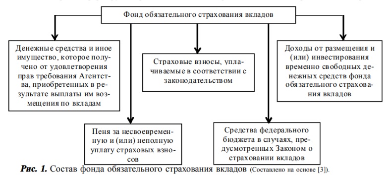 Состав фонда обязательного страхования вкладов