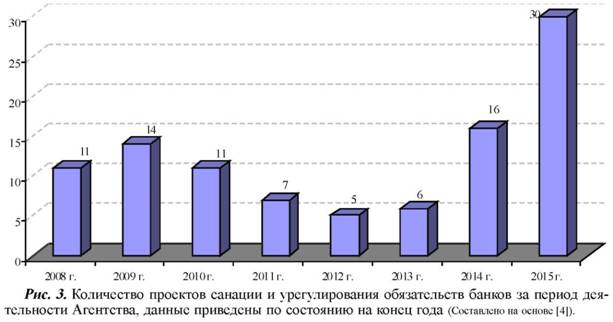 Количество проектов санации