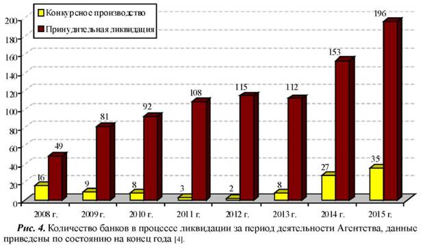 Количество банков в процессе ликвидации