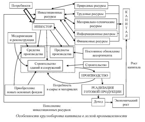 Особенности кругооборота капитала в легкой промышленности