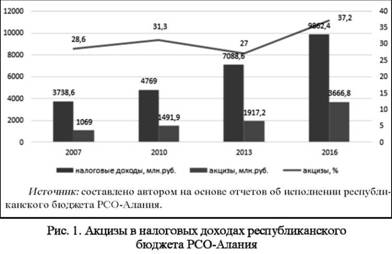 Акцизы в налоговых доходах республиканского бюджета