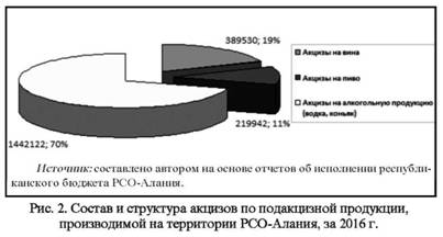 Состав и структура акцизов по подакцизной продукции