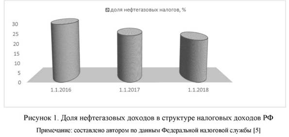 Доля нефтегазовых доходов в структуре налоговых доходов