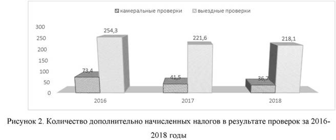 Колчество дополнительно начисленных налогов