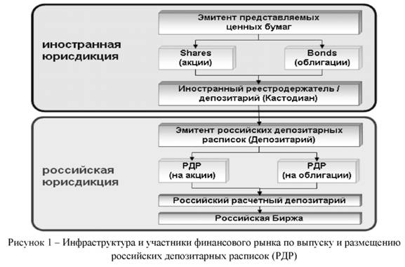 Инфраструктура и участники фондового рынка депозитарных расписок