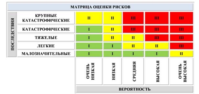 формула матрица оценки рисков
