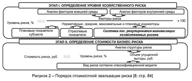 Порядок стоимостной эвальвации риска