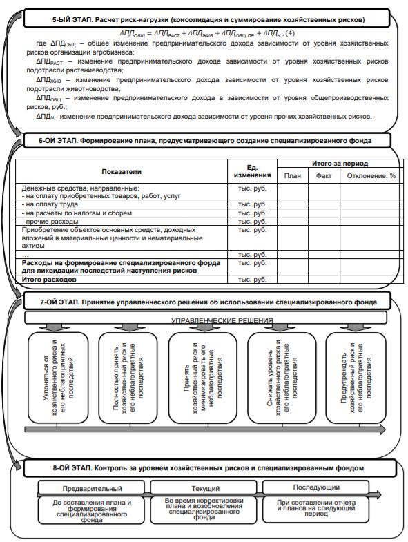 алгоритм предупреждения хозяйственных рисков посредством мониторинга - часть 2