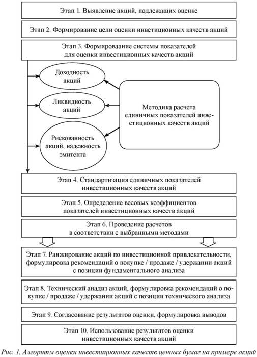 Алгоритм оценки инвестиционных качеств ценных бумаг на приеме акций