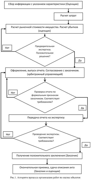 Алгоритм организации работ по оценке объектов