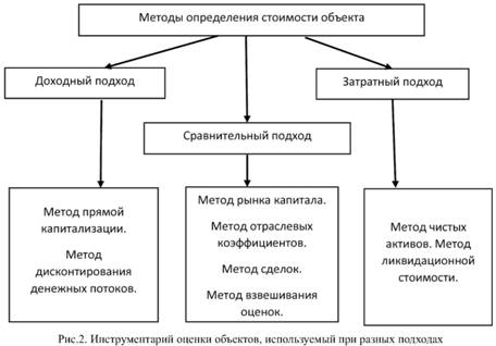 Инструментарий оценки объектов, используемый при разных подходах