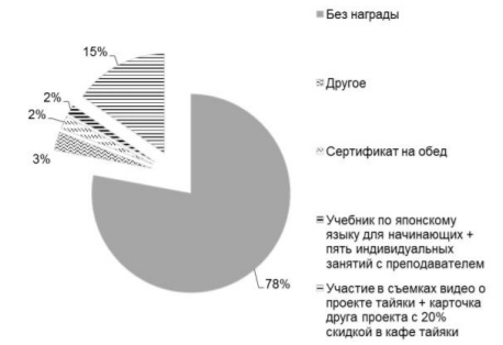 Распределение собранных средств краудфандинг-проекта Тайяки