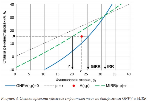 Кривая соответствует значениям MIRR