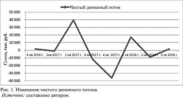 Изменение чистого денежного потока