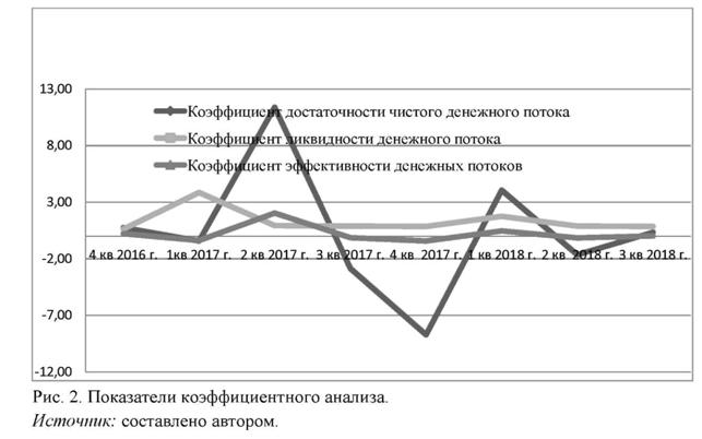 Показатели коэффициентного анализа