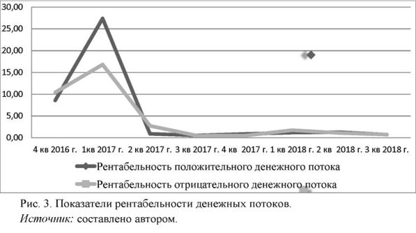 Показатели рентабельности денежных потоков