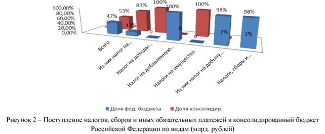 Поступление налогов в консолидированный бюджет РФ