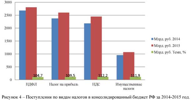 Поступления в бюджет по видам налогов