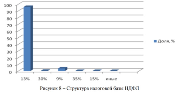 Структура налоговой базы НДФЛ