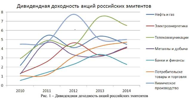 Дивидендная доходность российских эмитентов