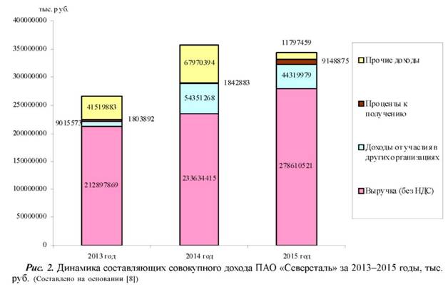 Динамика составляющих дохода ПАО Северсталь за 2009-2015 гг.