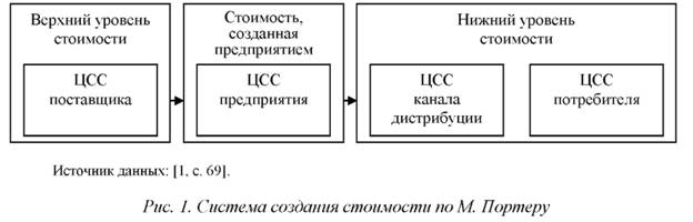 Система создания стоимости по Портеру