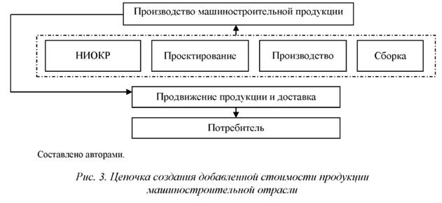 Цепочка создания добавленной стоимости продукции машиностроительной продукции